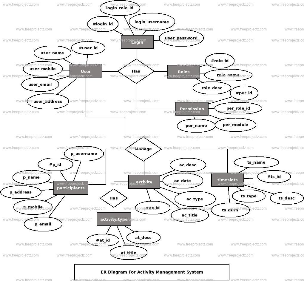 Activity Management System ER Diagram Activity Management System ER Diagram