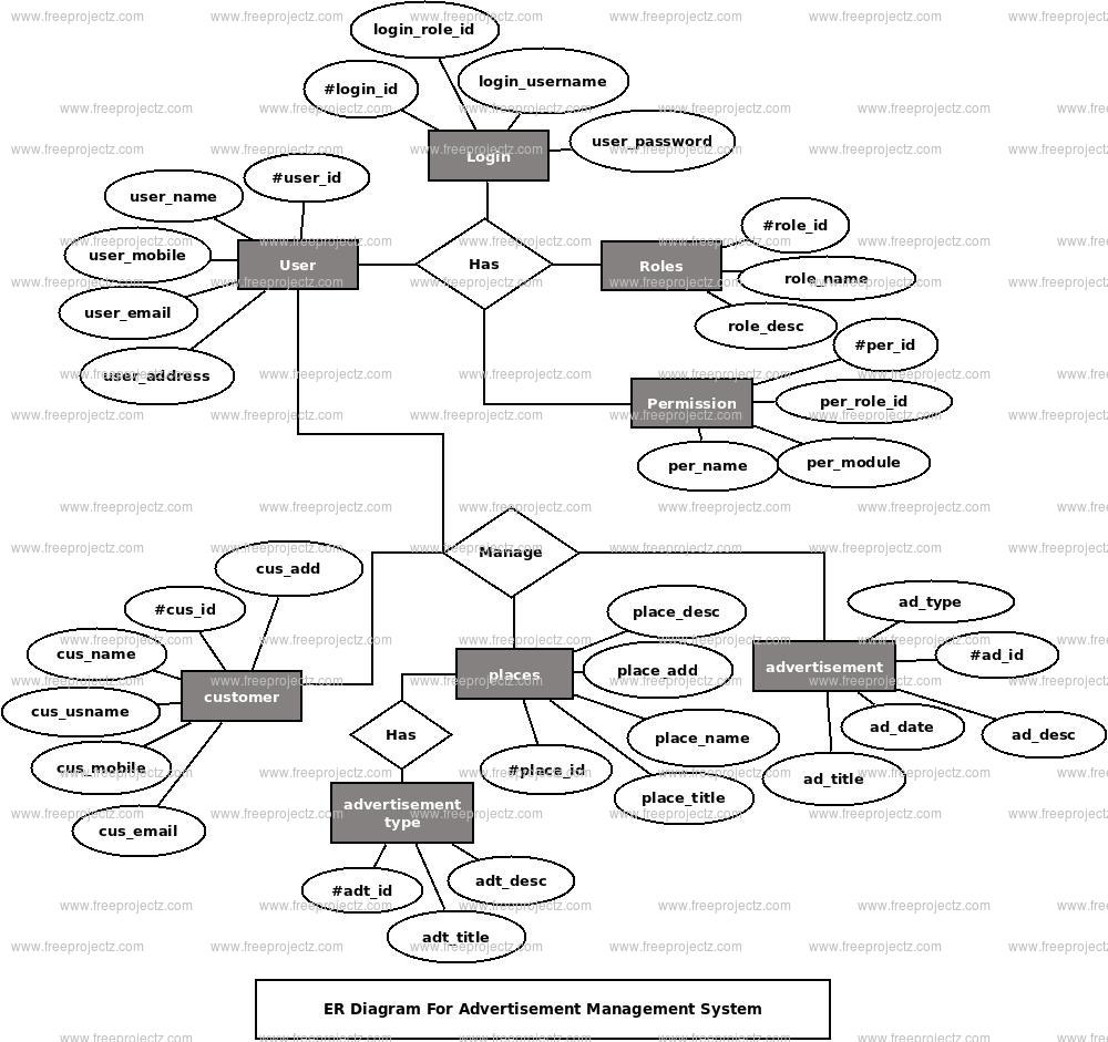 Advertisement Management System ER Diagram Advertisement Management System ER Diagram