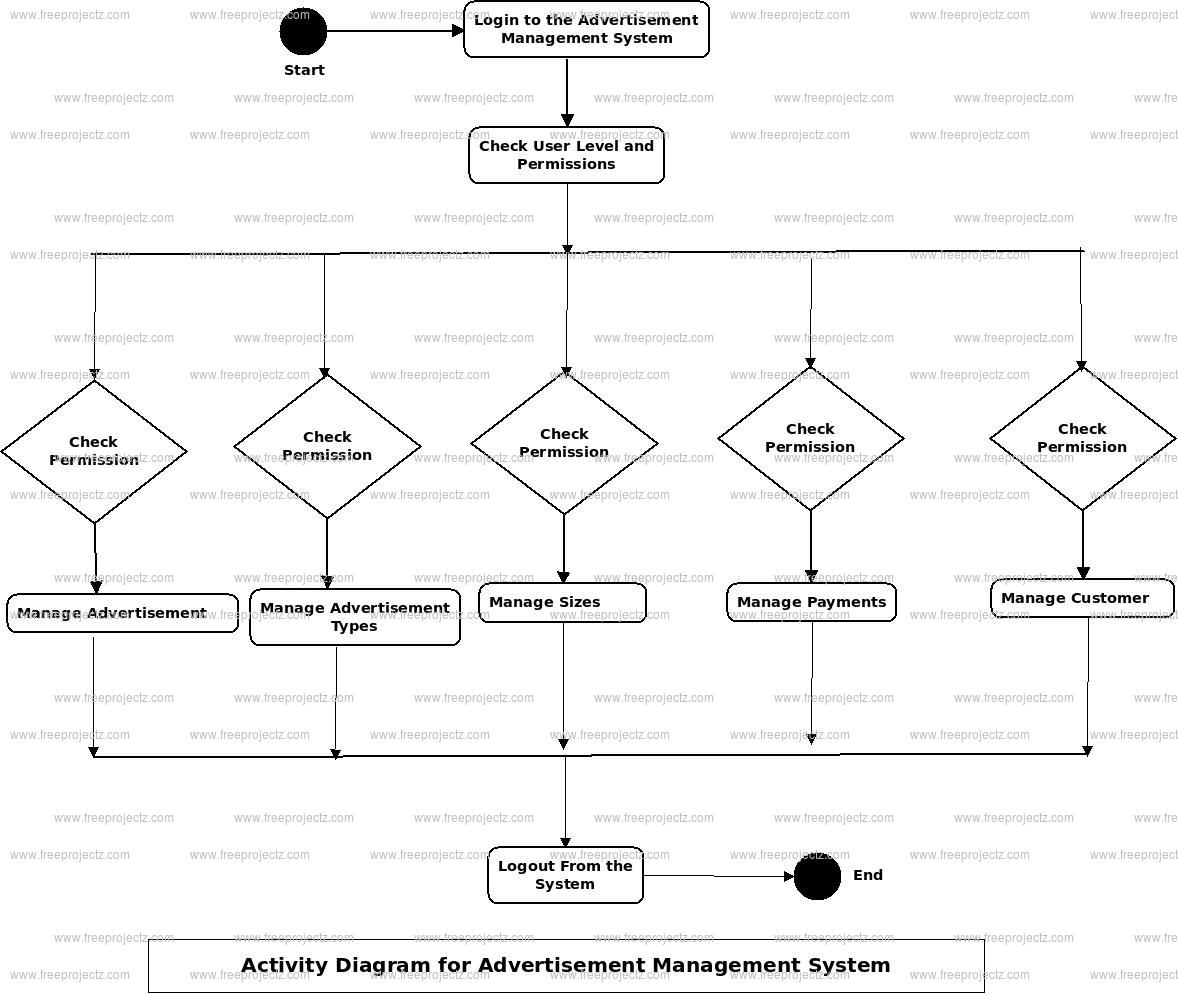 Advertisement Management System Activity Diagram