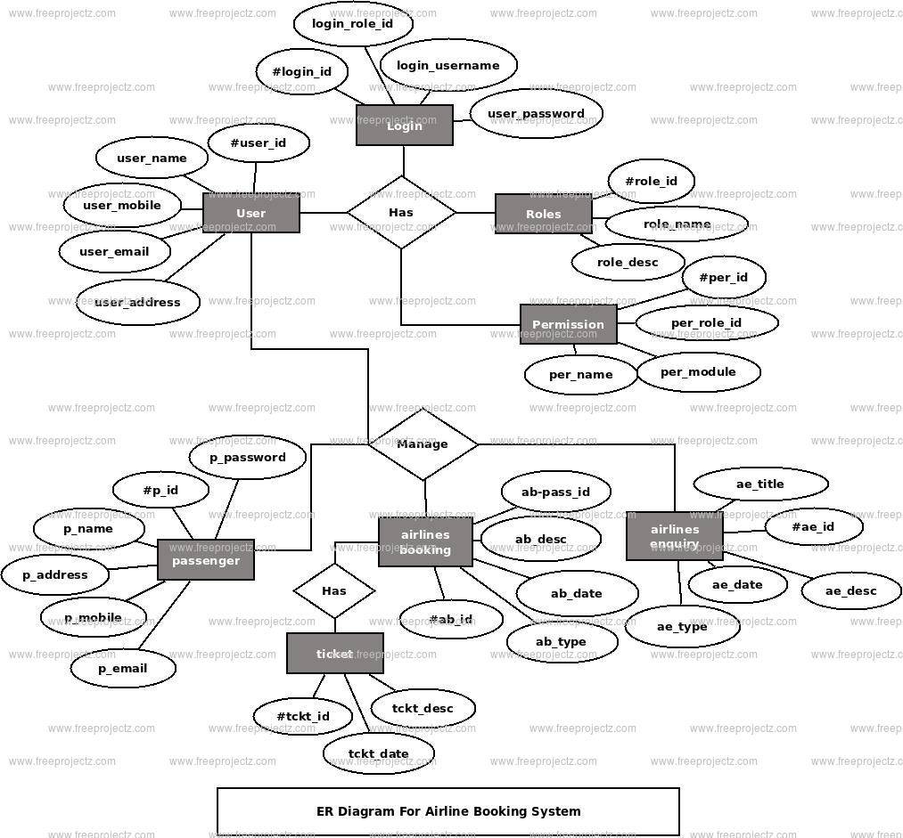 Airline Booking System Er Diagram Freeprojectz