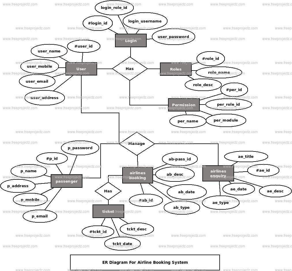 Airline Booking System ER Diagram