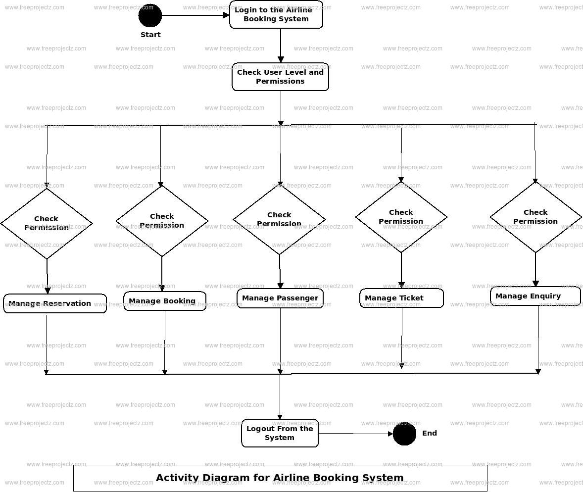 Airline Booking System Activity Diagram Airline Booking System Activity Diagram