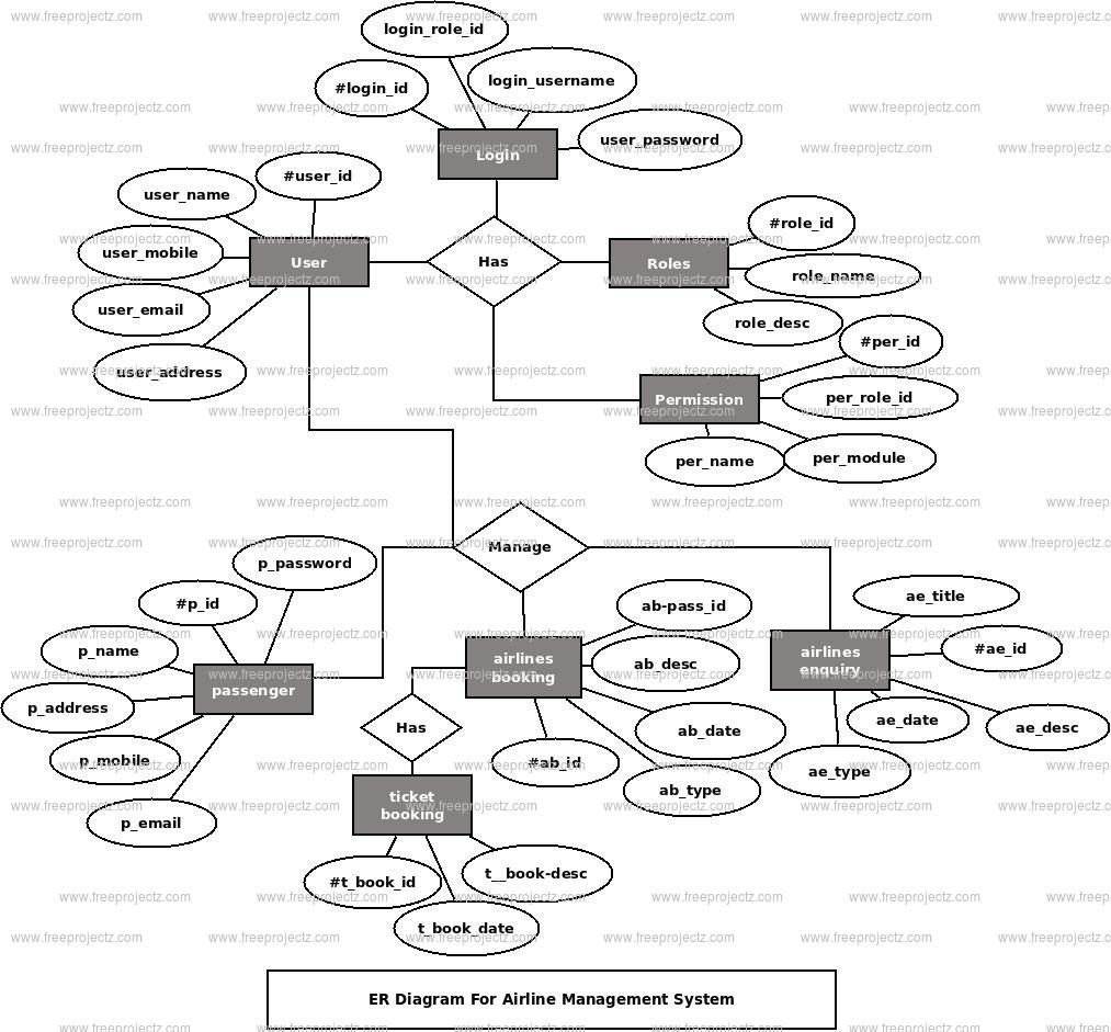 Airline Managmenet System ER Diagram Airline Managmenet System ER Diagram