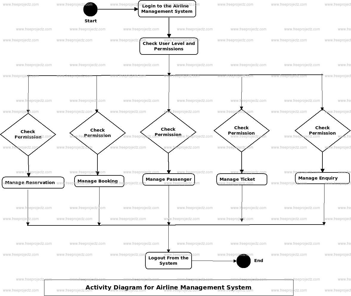 State Chart Diagram For Airline Reservation System