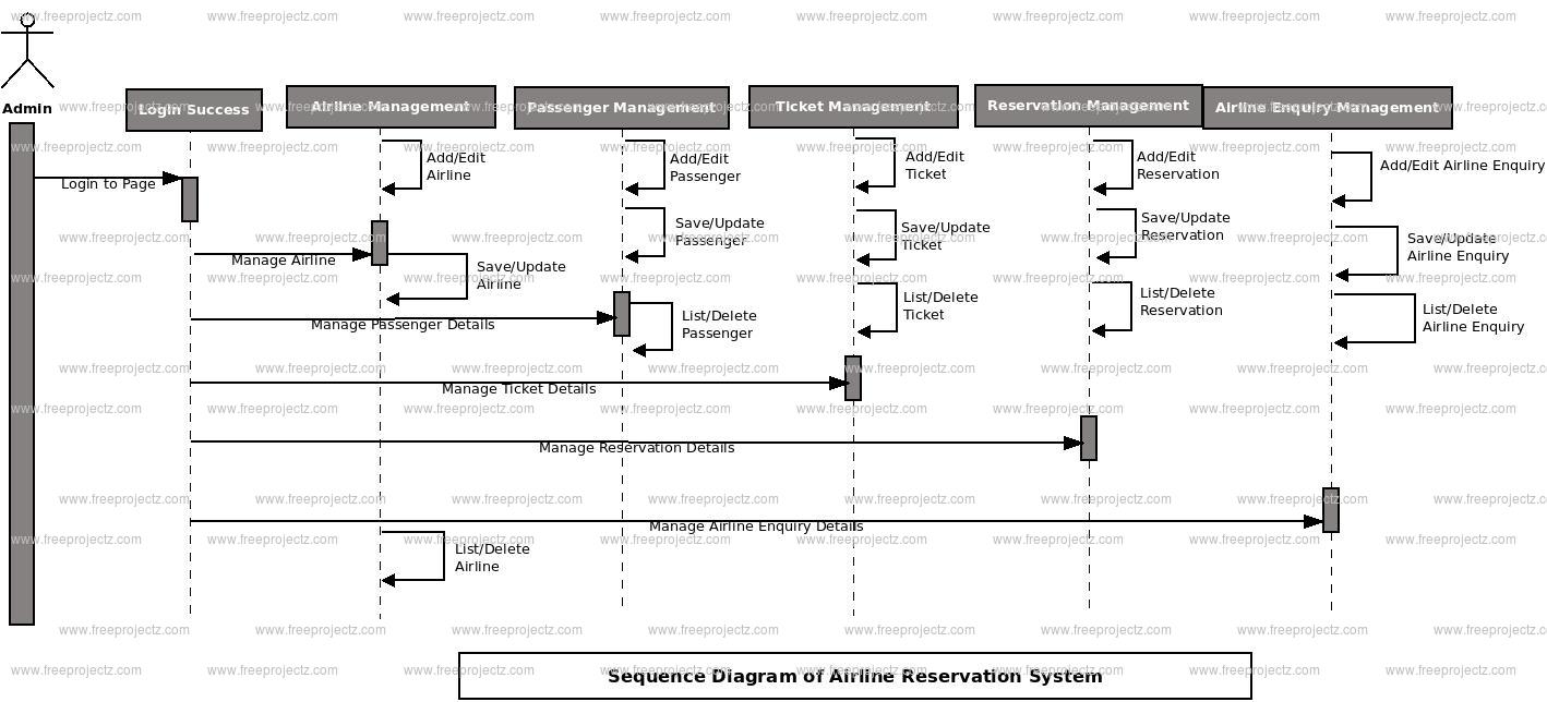 Airlines Reservation System Sequence UML Diagram | Academic Projects