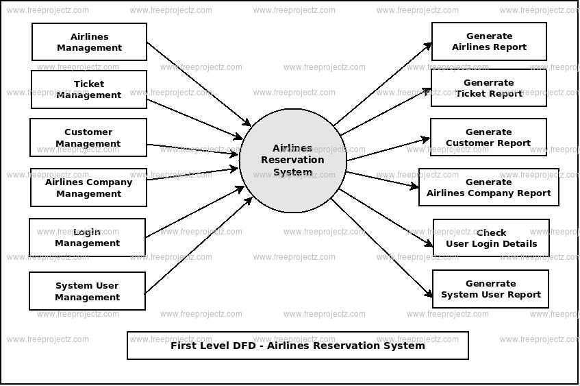 First Level DFD Airlines Reservation System First Level DFD Airlines Reservation System