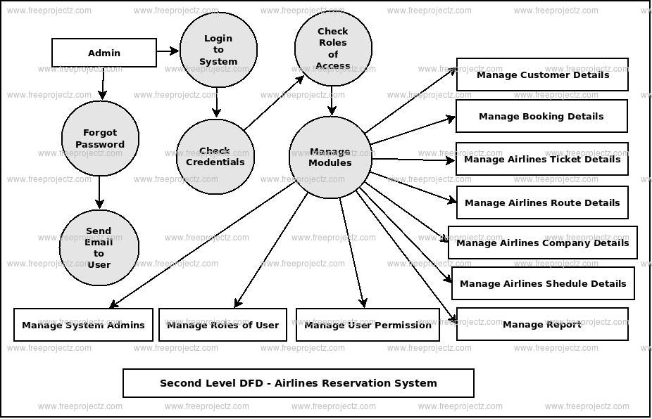 Second Level DFD Airlines Reservation System