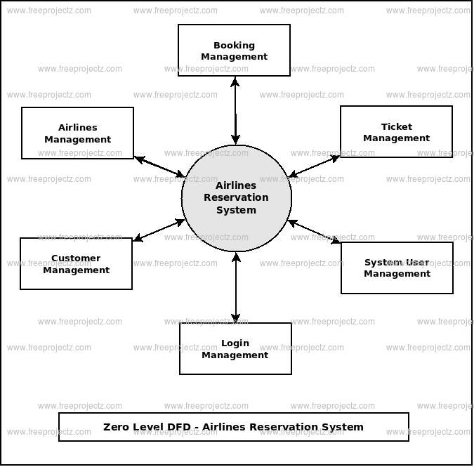 Flow Chart Of Reservation Process