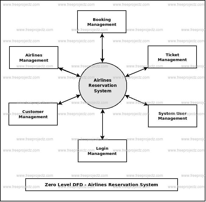 Zero Level DFD Airlines Reservation System