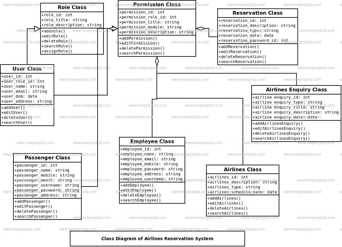 Airlines Reservation System Class Diagram | FreeProjectz