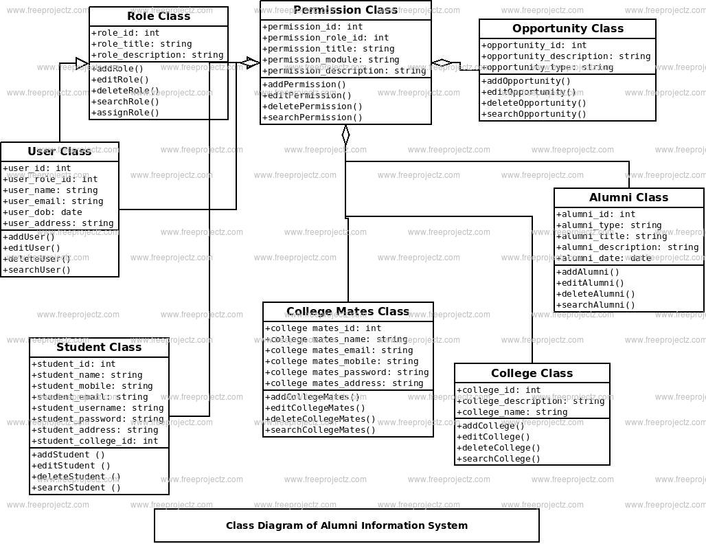Alumni Information System Class Diagram Alumni Information System Class Diagram