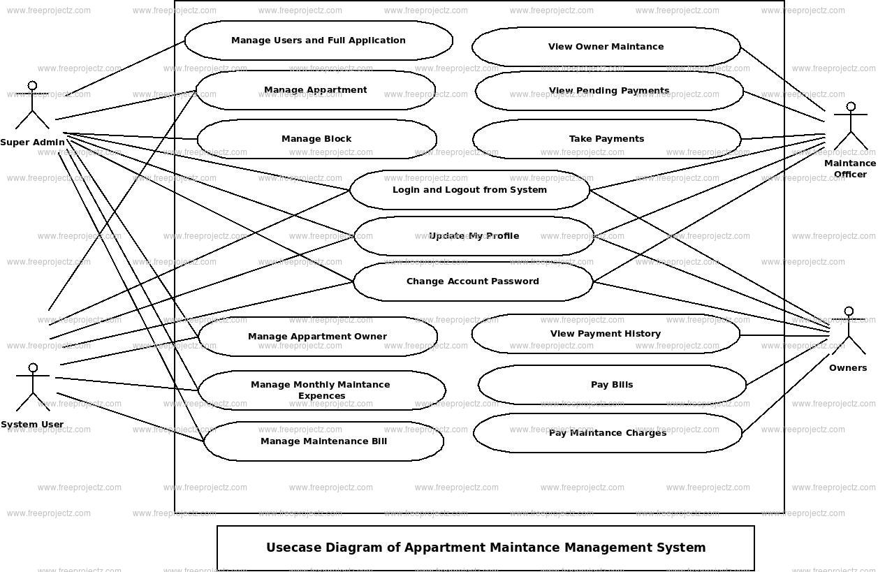 Appartment Maintance Management System Use Case Diagram