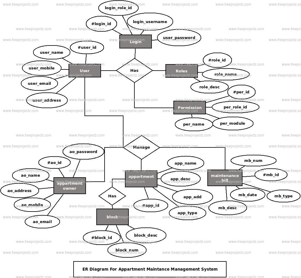 Appartment Maintance Management System ER Diagram