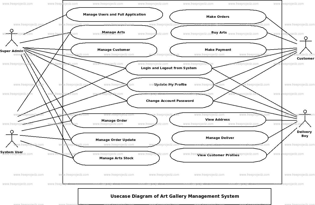 Art Gallery Management System Use Case Diagram Art Gallery Management System Use Case Diagram