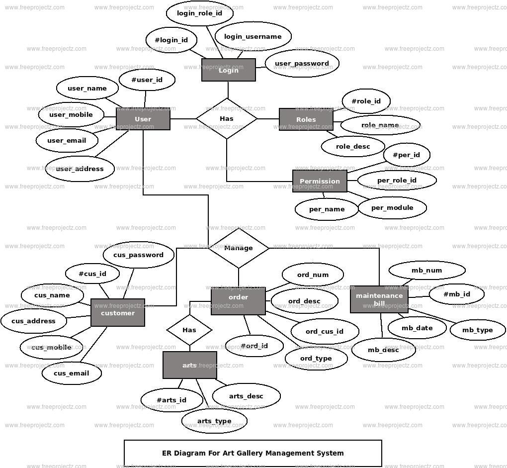 Art Gallery Management System ER Diagram