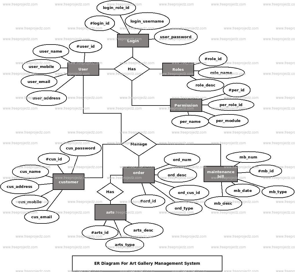 Art Gallery Management System Er Diagram