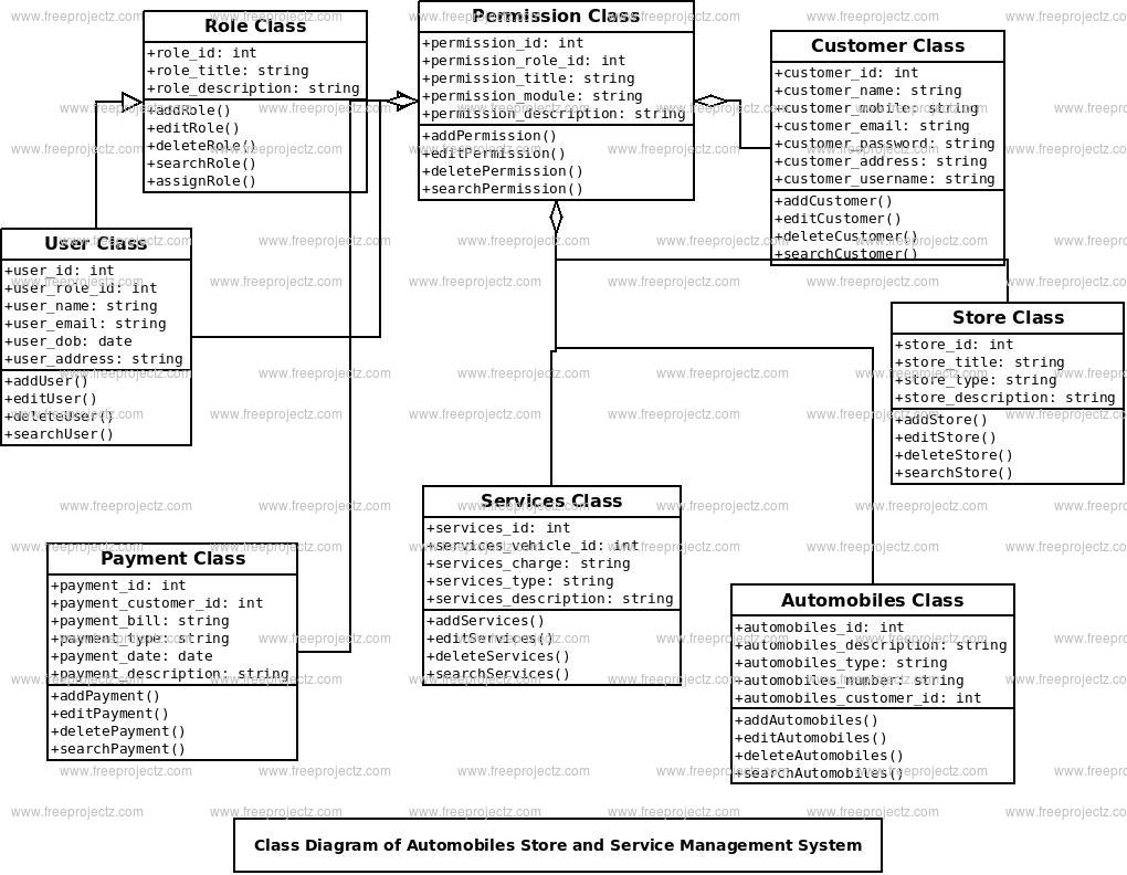 Automobiles Store and Service Management System Class Diagram