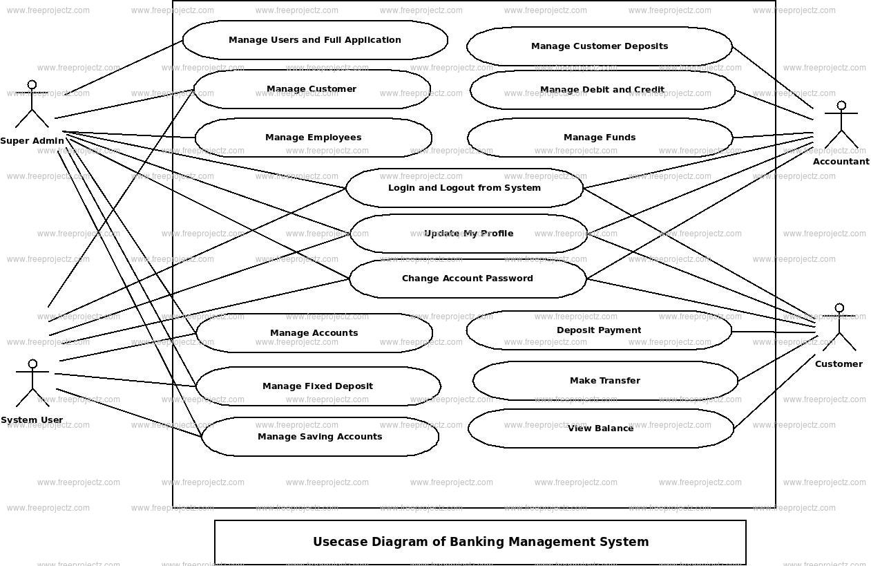 Banking Management System Use Case Diagram Banking Management System Use Case Diagram