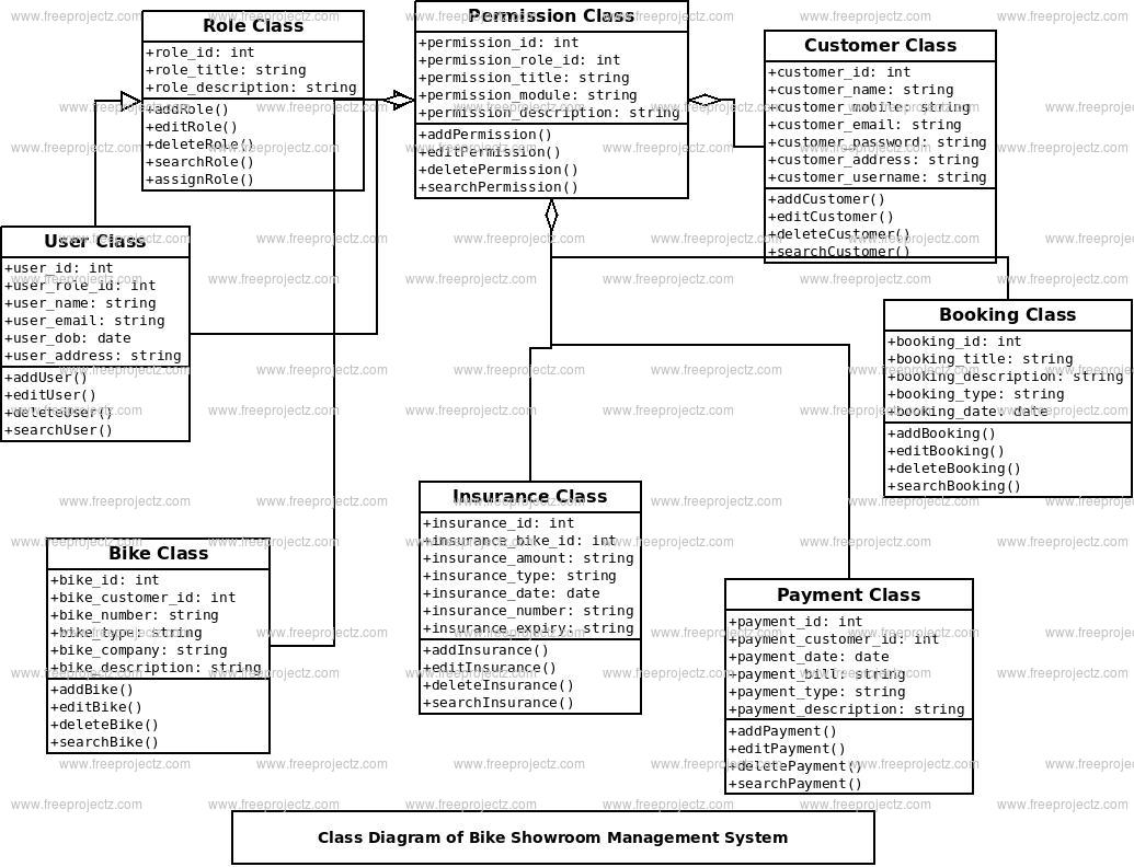 Bike Showroom Management System Class Diagram