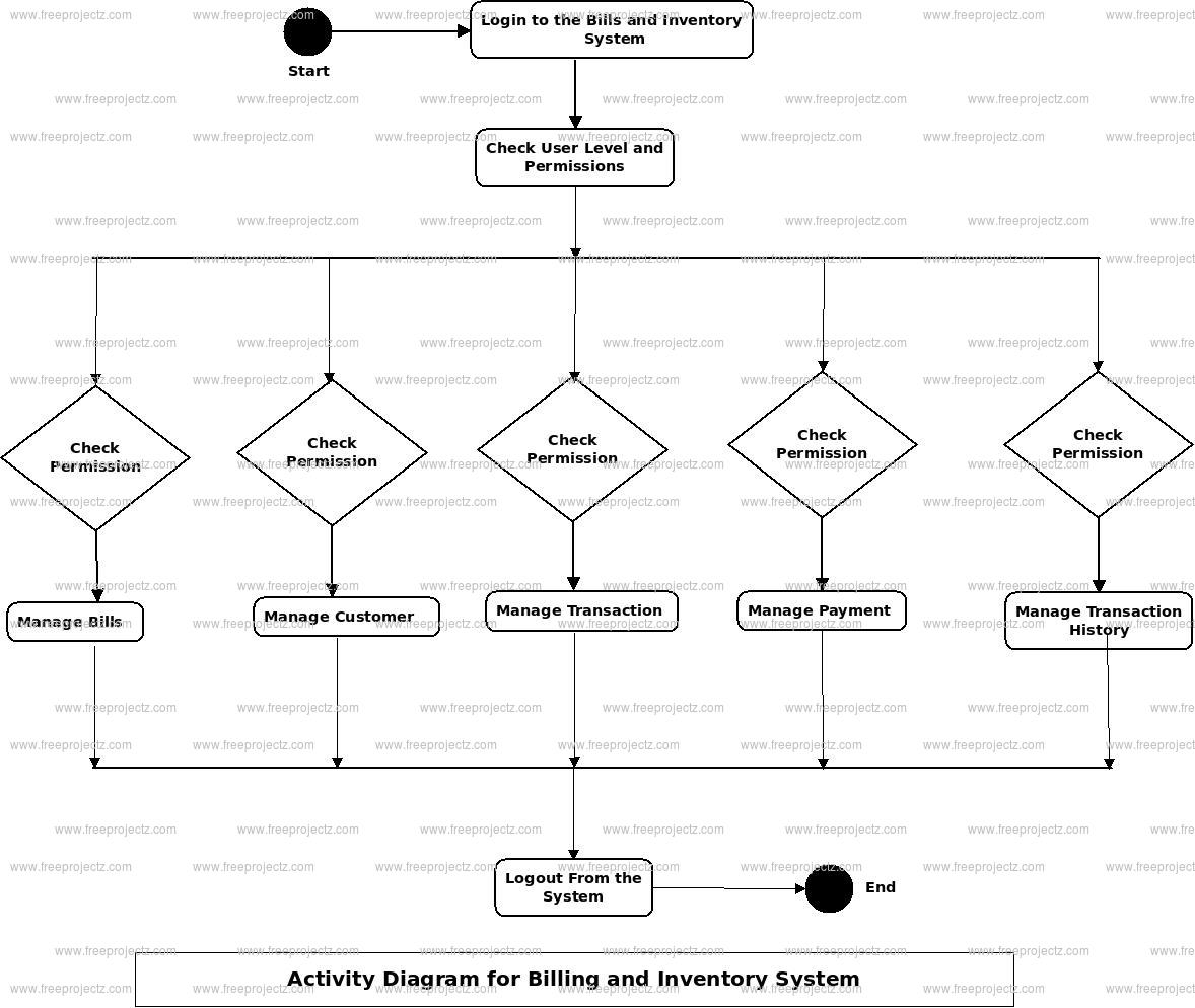 Billing And Inventory System Activity Diagram