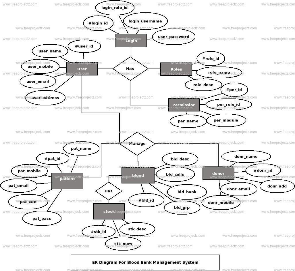 Blood Bank Management System ER Diagram