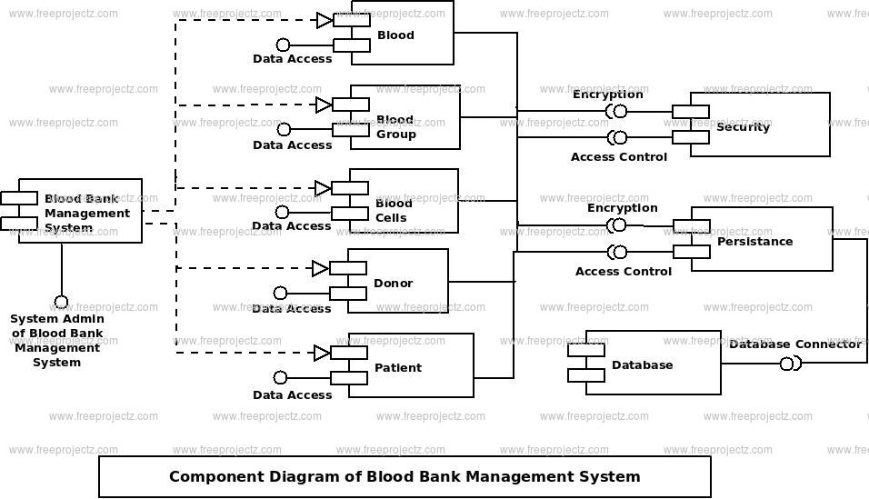 Blood Bank Management System UML Diagram | FreeProjectz