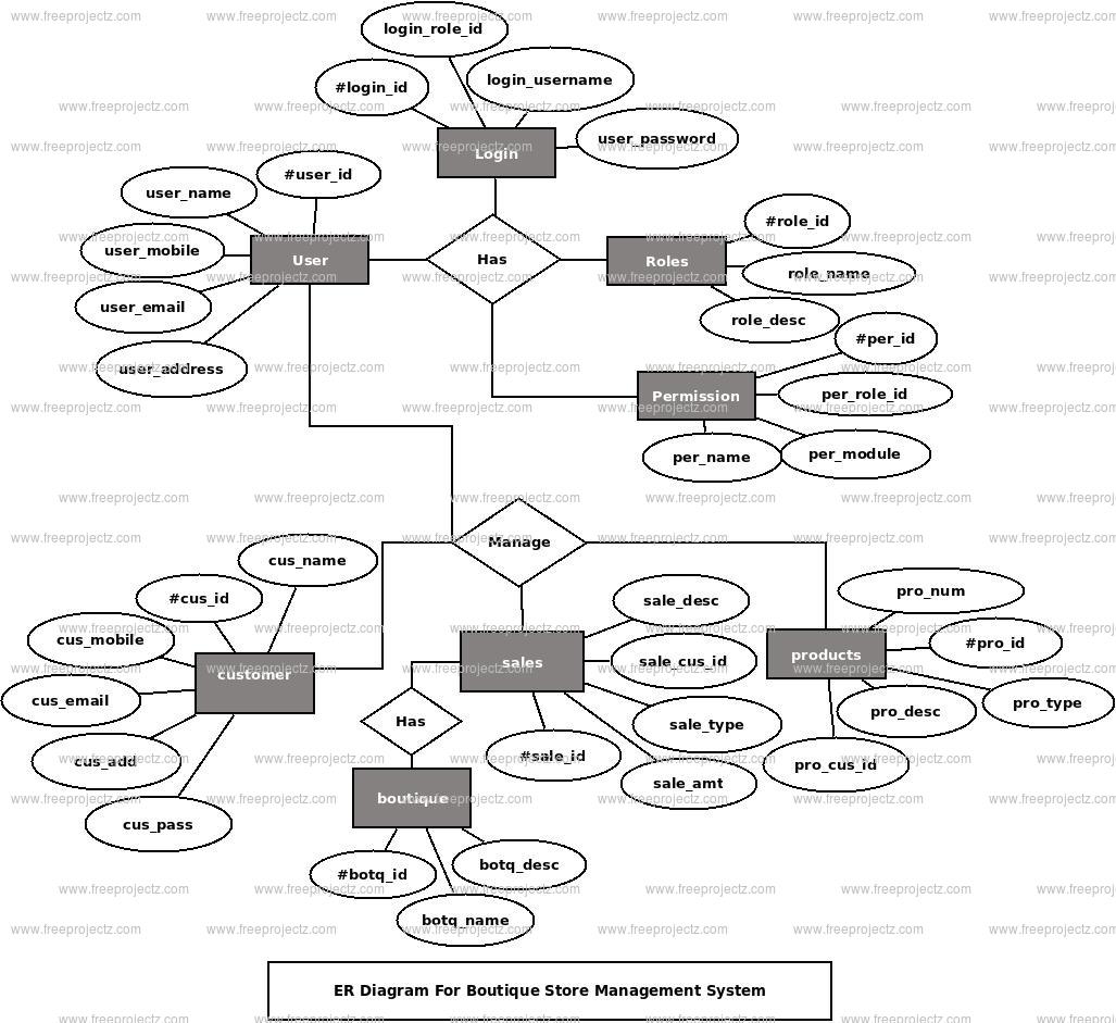 Boutique Store Management System UML Diagram | FreeProjectz
