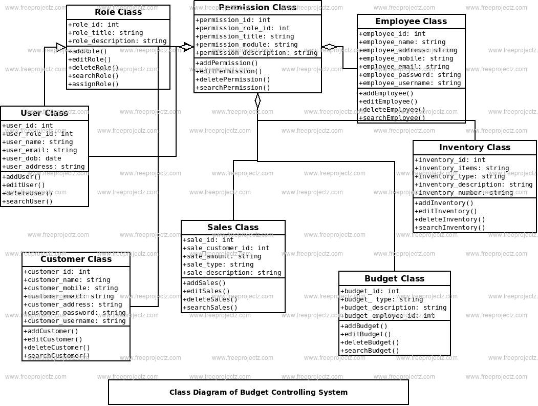 Budget Controlling System Class Diagram