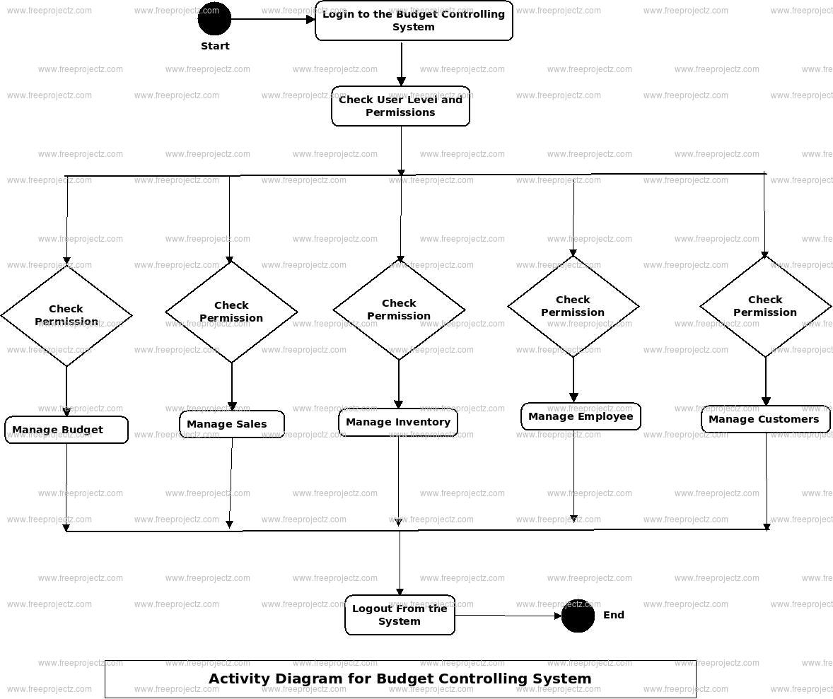 Budget Controlling System Activity Diagram