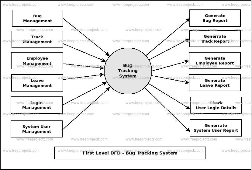 First Level DFD Bug Tracking System First Level DFD Bug Tracking System