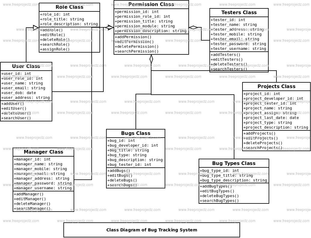 Bug Tracking System Class Diagram Bug Tracking System Class Diagram