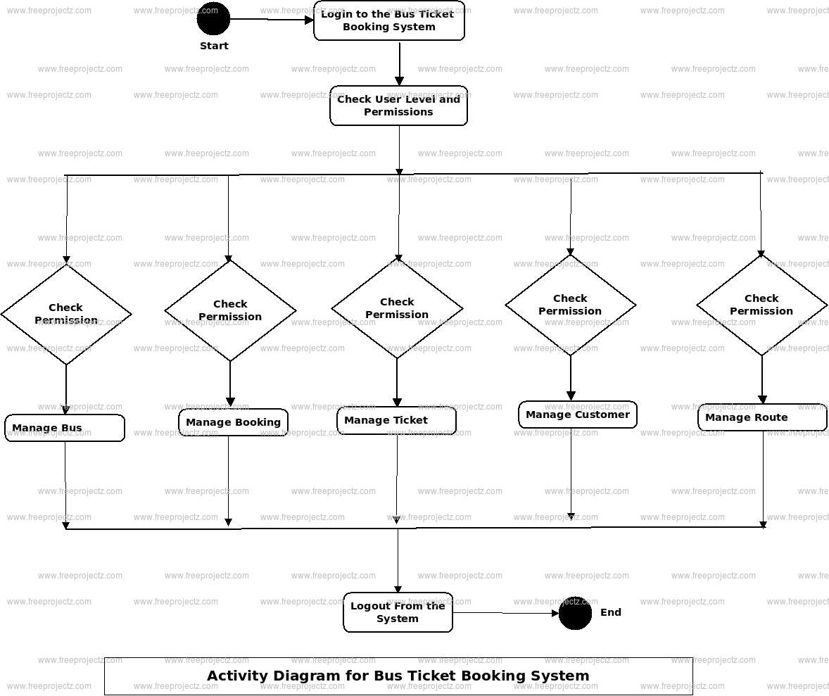 Bus Ticket Booking System Activity Diagram Bus Ticket Booking System Activity Diagram