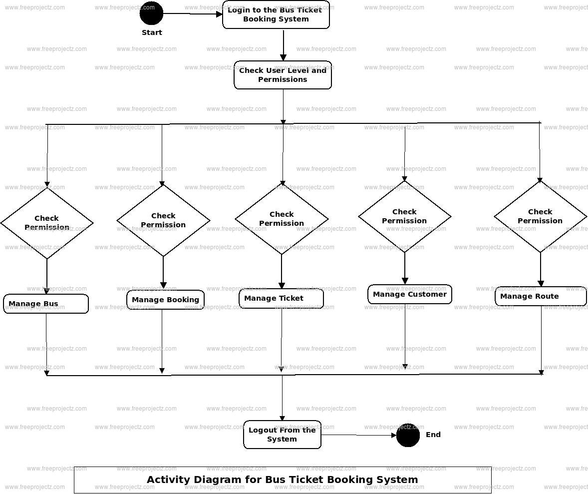 Bus Ticket Booking System Activity Diagram