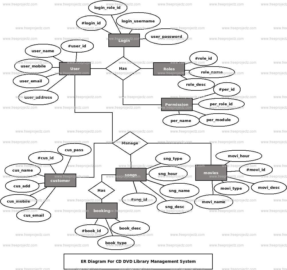 CD DVD Library Management System ER Diagram