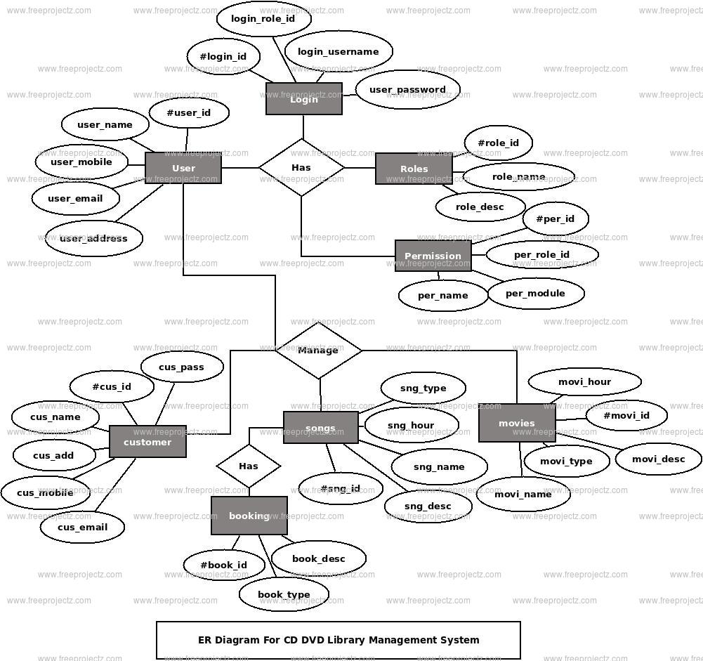 CD DVD Library Management System ER Diagram CD DVD Library Management System ER Diagram