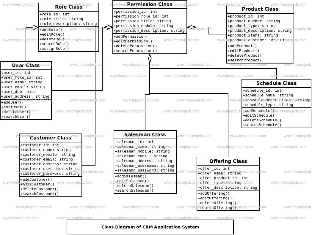 CRM Application System Class Diagram CRM Application System Class Diagram