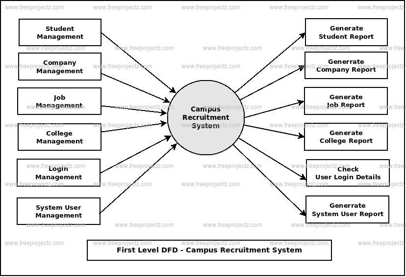 Campus Recruitment System Dataflow Diagram  Dfd  Freeprojectz