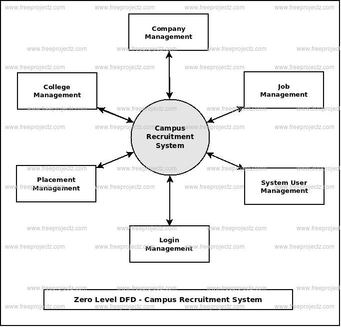 Campus Recruitment System Dataflow Diagram  Dfd  Freeprojectz