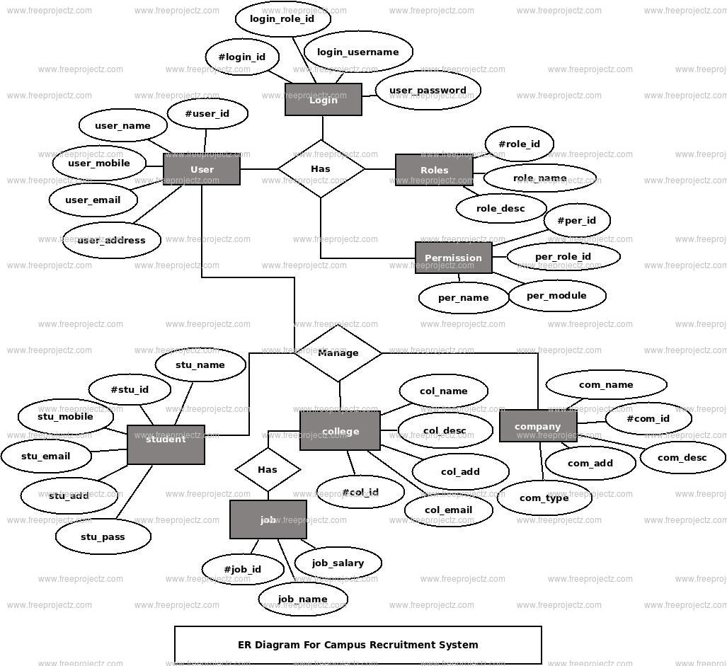 Campus Recruitment System ER Diagram