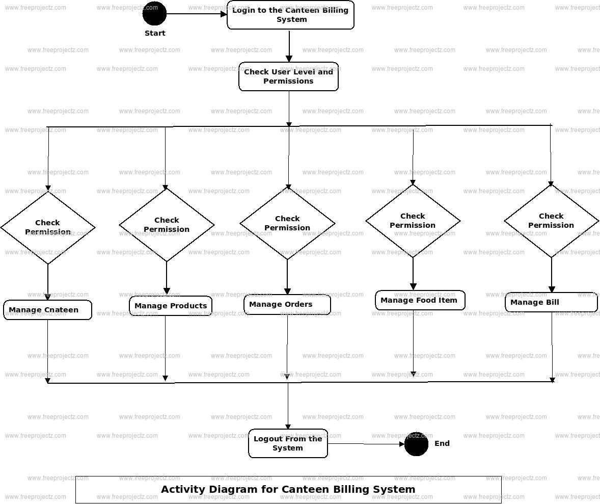 Canteen Billing System Activity Diagram Canteen Billing System Activity Diagram