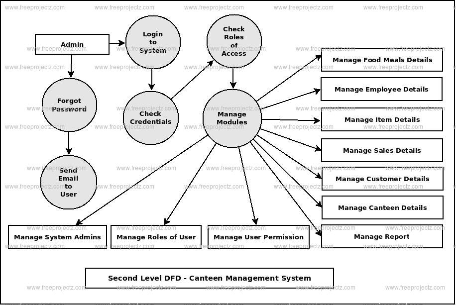 Second Level DFD Canteen Management System