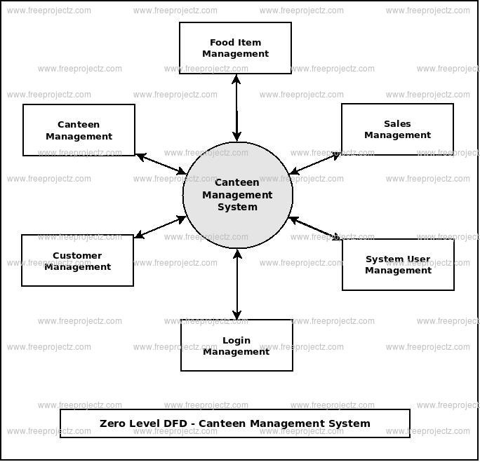 Zero Level DFD Canteen Management System Zero Level DFD Canteen Management System