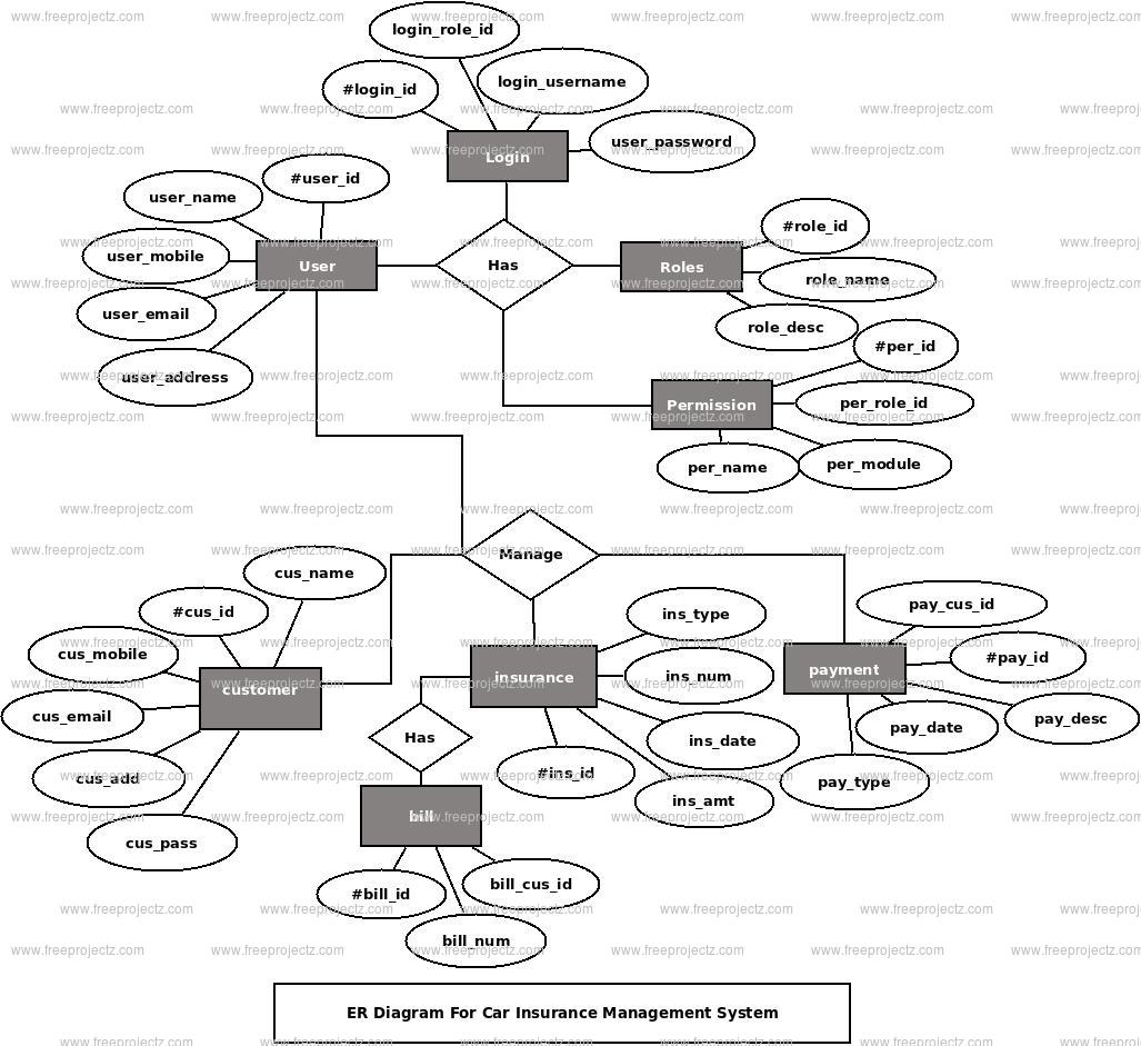 Car Insurance Management System ER Diagram