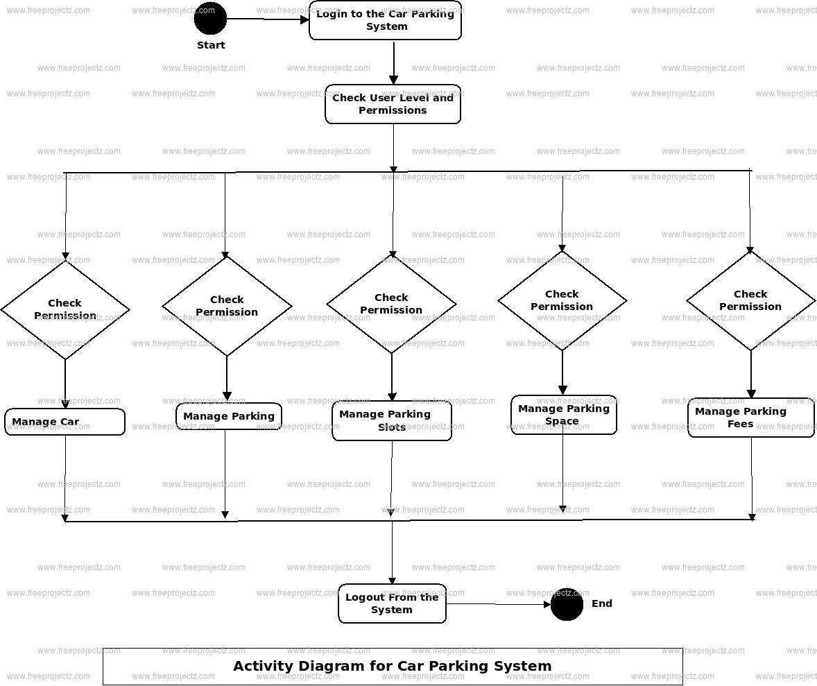 Car Parking System Activity Diagram