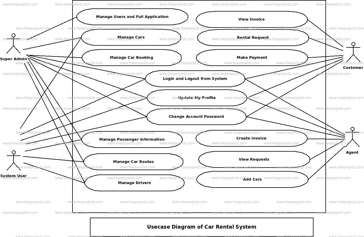 Car Rental System Use Case Diagram | FreeProjectz
