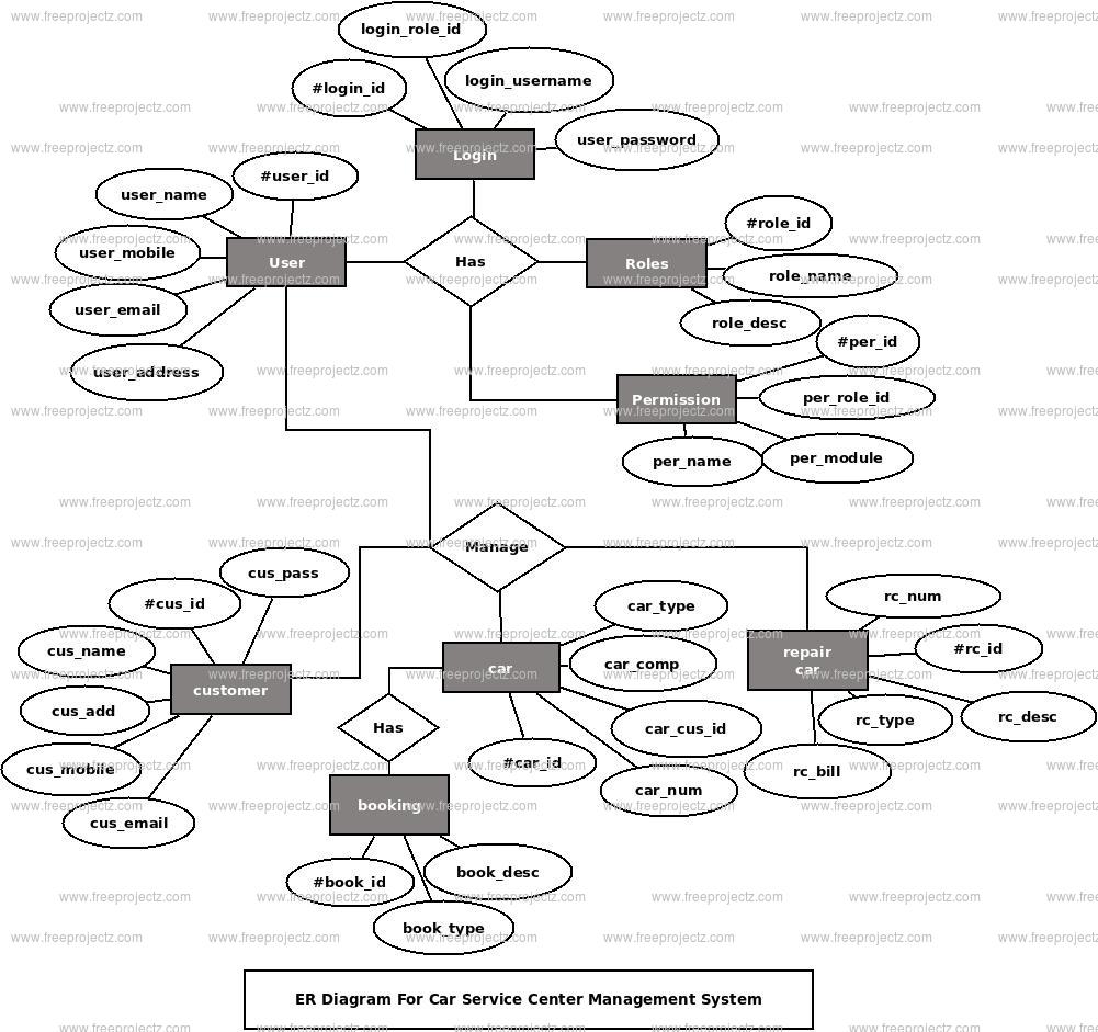 Car Service Center Management System ER Diagram