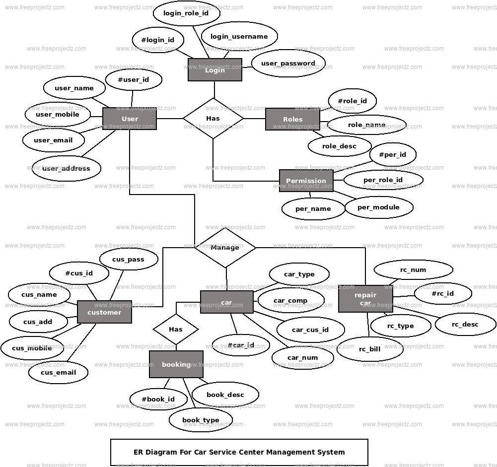 Car Service Center Management System ER Diagram Car Service Center Management System ER Diagram