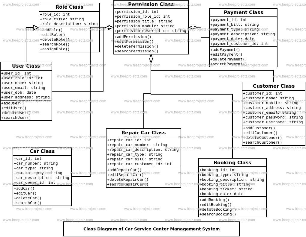 Car Service Center Management System Class Diagram