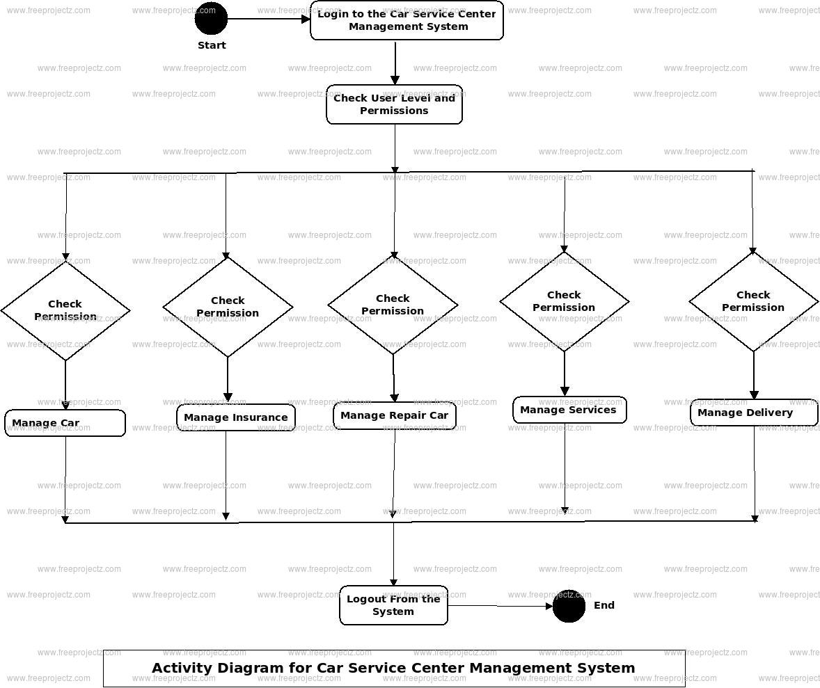 Car Service Center Management System Activity Diagram Car Service Center Management System Activity Diagram