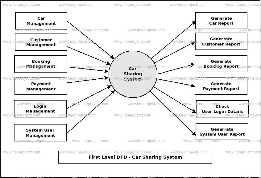 First Level DFD Car Sharing System